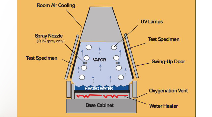 UV Accelerated Weathering Tester