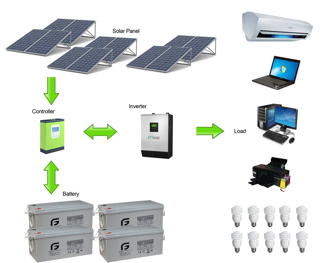 3kw hors réseau d'alimentation PV Connexion AC Système d'alimentation solaire