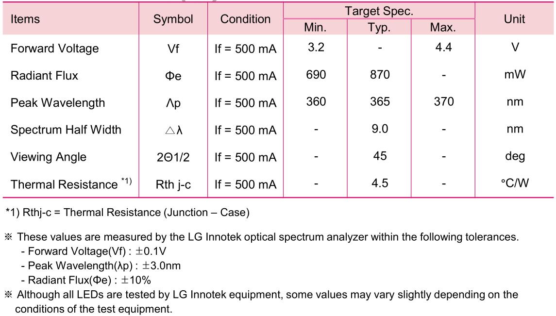 UV LED 45° for UV Glue Curing