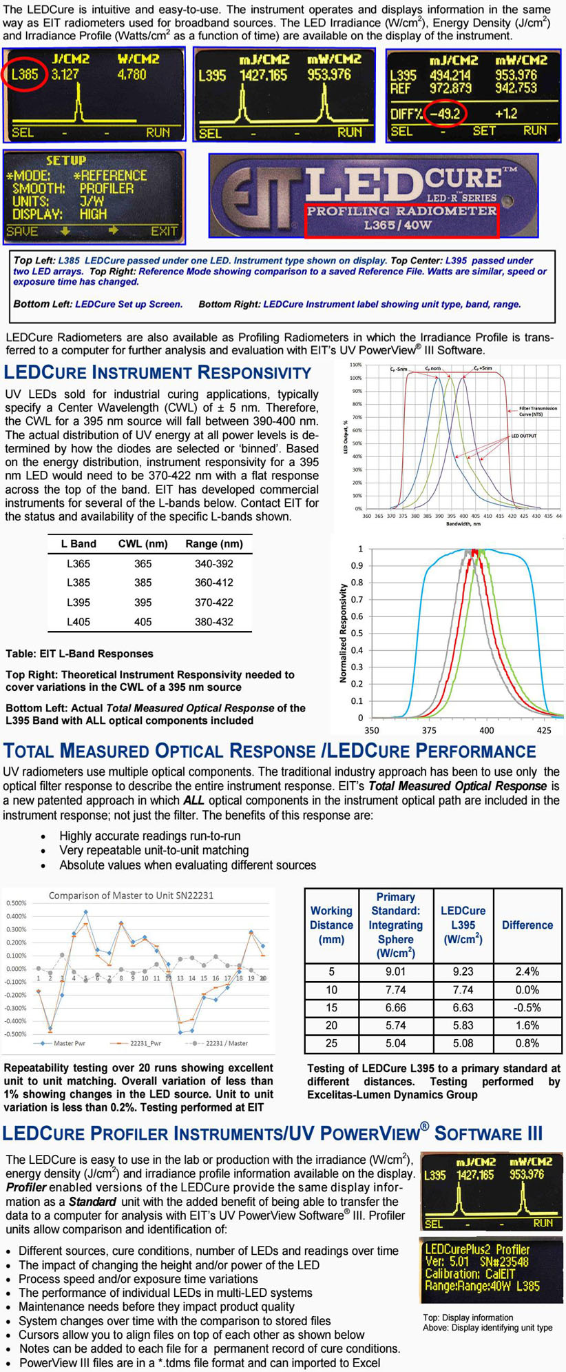 EIT LEDCure Radiometers