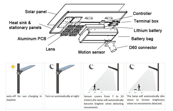 Lampadaire solaire tout-en-un à l'intérieur de la structure