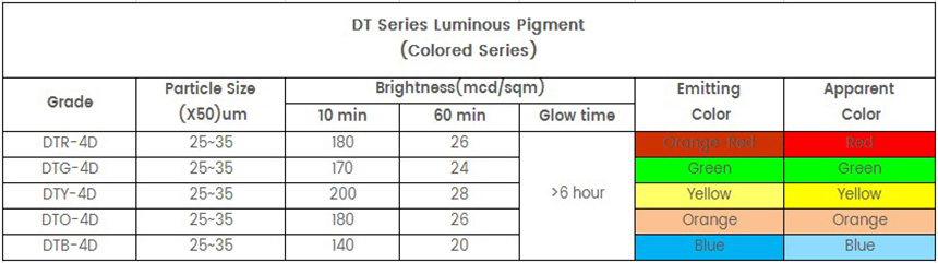 Green coloring luminescent pigment color chart