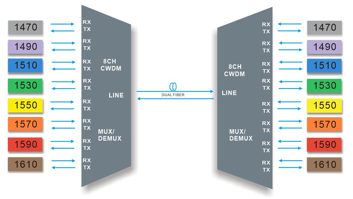  8CH CWDMMUX DEMUX Dual fiber transmission