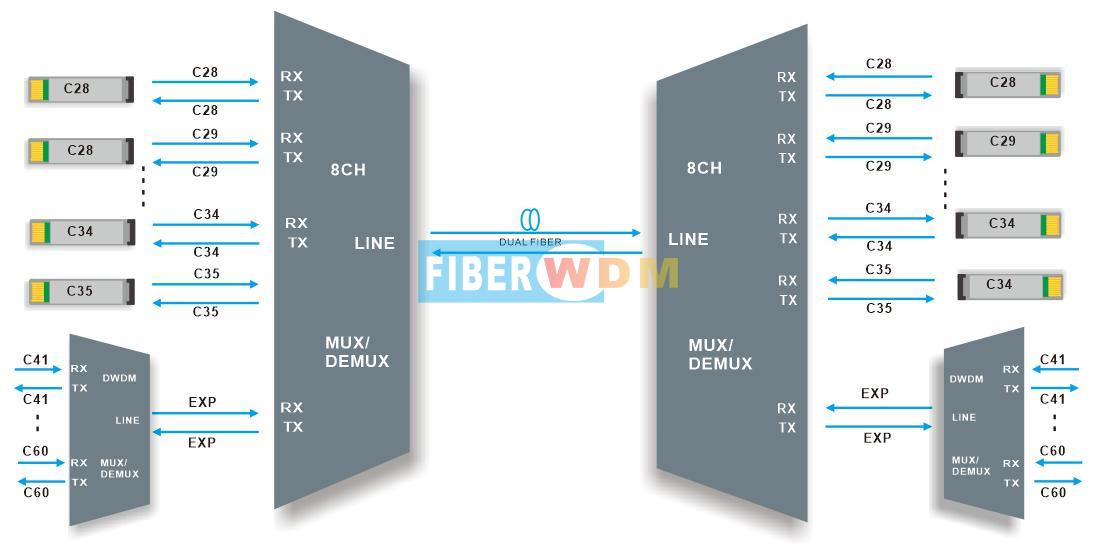 Transmission double fibre 8CH DWDM MUX DEMUX