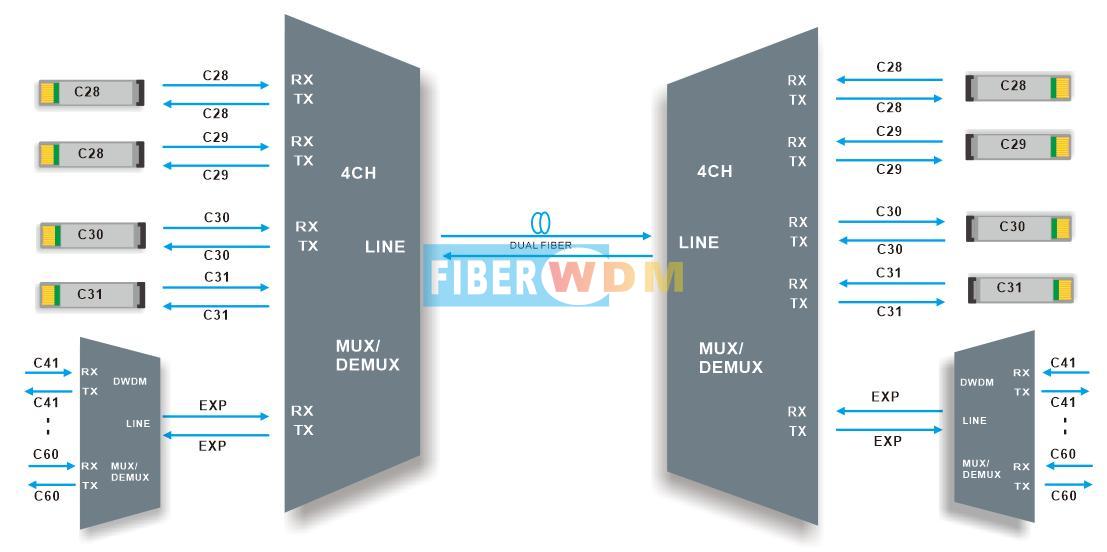Transmission double fibre 4CH DWDM MUX DEMUX